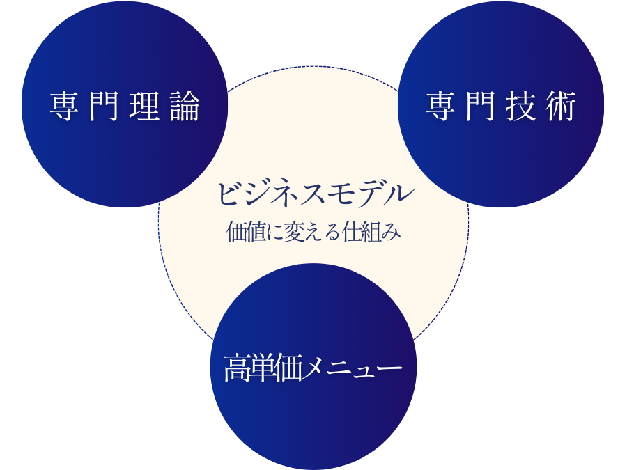 最強のネイルケアメソッドのビジネスモデル図
